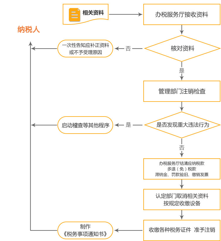 安新公司国税/地税注销流程